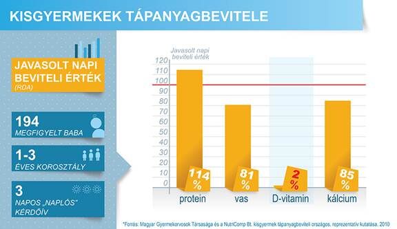 Tápanyagbevitel kisgyerekeknek